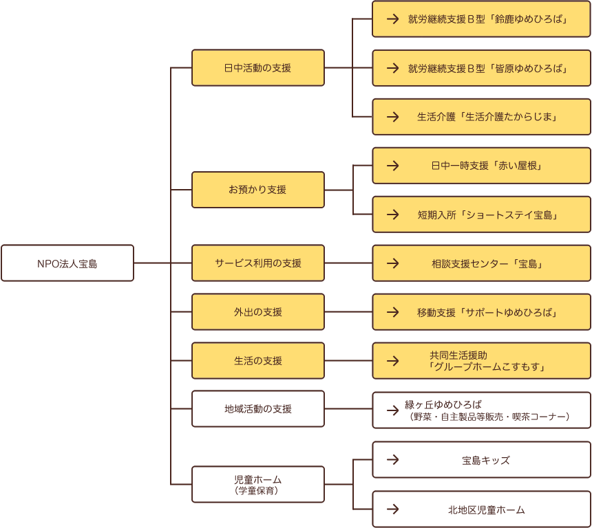 宝島の事業