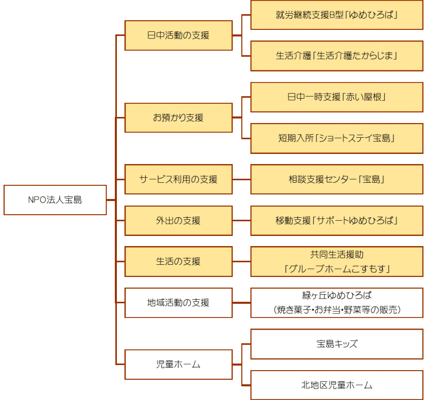 宝島の事業
