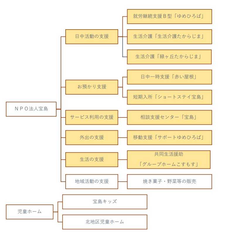 宝島の事業