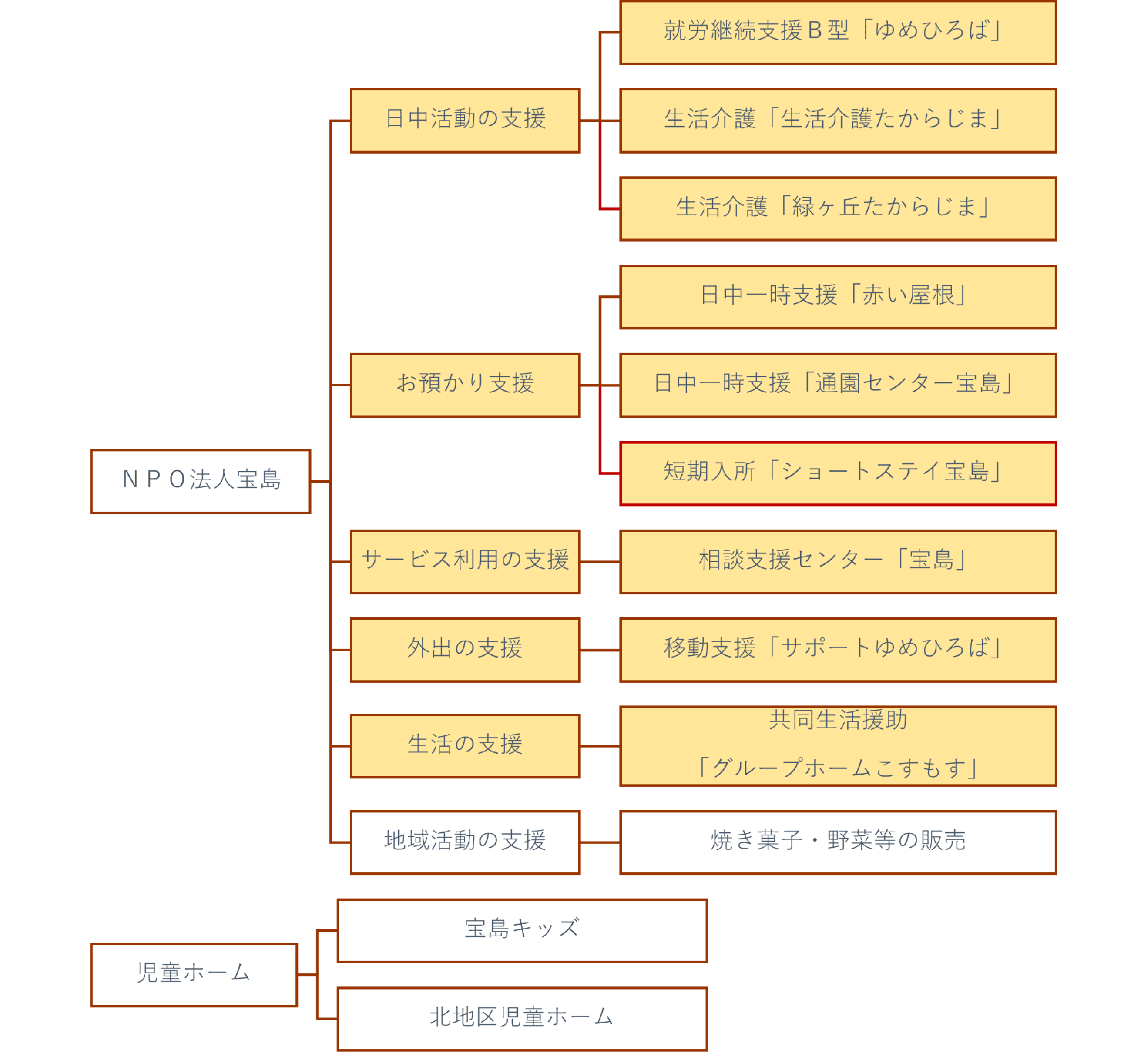 宝島の事業
